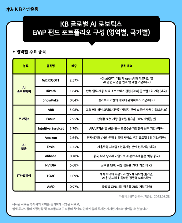 'KB 글로벌 AI로보틱스 EMP'의 주요 편입 종목은 '마이크로소프트', 'ABB', '아마존', '테슬라', '엔비디아' 등.